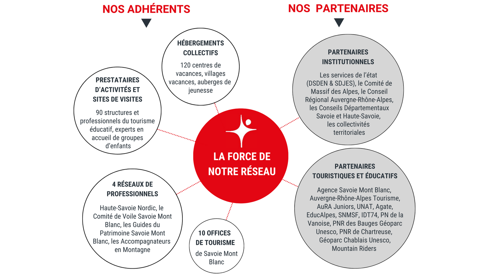 Schéma 2 SMBJ Adhérents/Partenaires